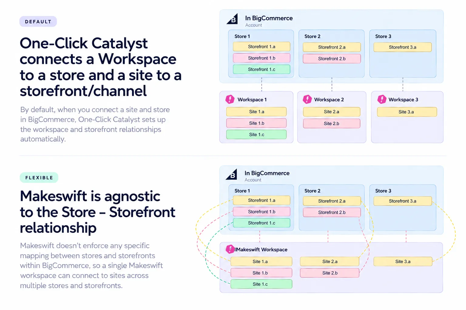 Diagram comparing the default One-Click Catalyst mapping of one BigCommerce store per Makeswift workspace with a single Makeswift workspace connecting to sites across multiple stores and storefronts